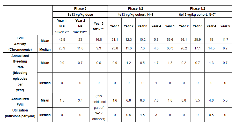 Valoctocogene-roxaparvovec-2